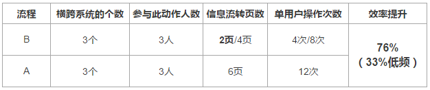 两个企业级产品设计思路：流程效率指标&功能生命周期长度